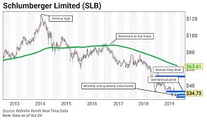 Chart Of The Week Schlumberger Limited Slb Curzio Research