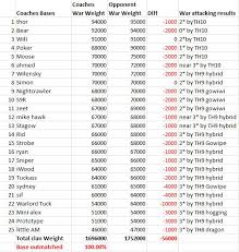 Eat Raid War We Like Oats War Chart 5 100 Outmatched