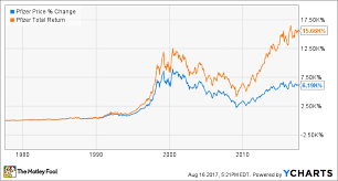 heres how much 10 000 invested in pfizer in 1977 is worth