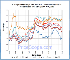 Retail Diamond Prices Rise In March Pricescope
