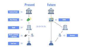 Understanding central bank digital currencies. What Is A Central Bank Digital Currency Why Should People Prefer Cbdc