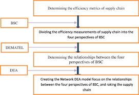 Feb 20, 2020 · by including supply chain transparency in the digital transformation strategy, organizations can collect new types of supply chain information, such as reports of labor abuses or environmental regulation violations. Supply Chain Performance Evaluation With Data Envelopment Analysis And Balanced Scorecard Approach Sciencedirect