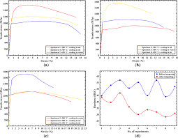 mechanical properties analysis of 4340 steel specimen heat