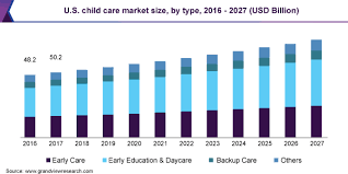 › free childcare training with certificates. U S Child Care Market Size Share Report 2020 2027