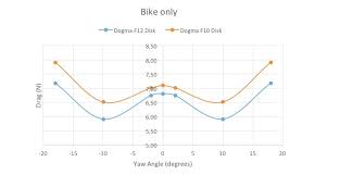 Pinarello Dogma F12 Adds Tire Clearance Aero Gains