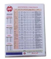 Laminated Quick Reference Wood Properties Chart