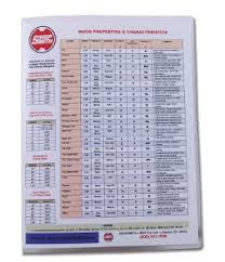 laminated quick reference wood properties chart