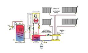 In a hot water gravity heating system the circulation of water is a result of the density difference between hot water in the supply lines and cold water in the return lines. Ways To Simplify Hydronic Heating Systems 2017 04 27 Supply House Times