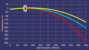 Ability To Shoot Past 300yds Calguns Net