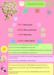 There Is Are There Was Were There Will Be There Used To Be In Spanish Spanish Language Learning Learning Spanish Spanish