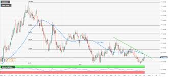 usd inr technical analysis 69 30 becomes the level to beat