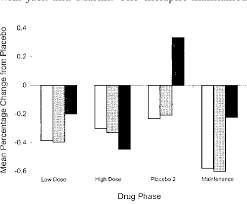 mean percentage reduction from placebo on ratings on the