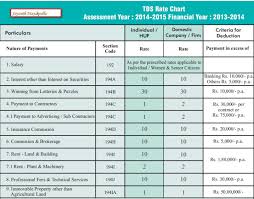 Tds Rate Chart Ay 2014 2015 Fy 2013 2014 Sap Simple Docs