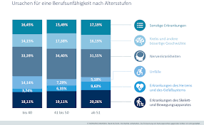 Als berufsunfähig gilt, wer aus gesundheitlichen gründen voraussichtlich länger als sechs monate nicht in der lage ist, seinem beruf nachzugehen. In Welchem Alter Welche Bu Risiken Drohen Pfefferminzia De