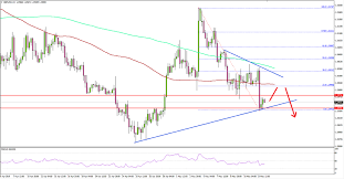 Gbp Usd Trading Near Make Or Break Support Action Forex