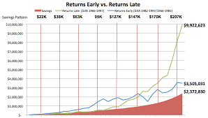 Path Dependency In Financial Planning Savings Edition