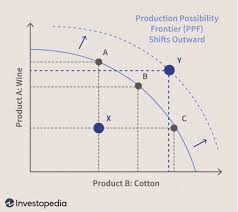 The maximum yields are given in this table. Production Possibility Frontier Ppf Definition