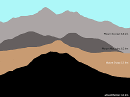 Nasa Mount Sharp On Mars Compared To Three Big Mountains On Earth