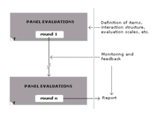 Soliciting firm to build project estimation models / like ancient prophets and soothsayers, today's project managers are experts in telling people what is going to happen. Delphi Method Wikipedia