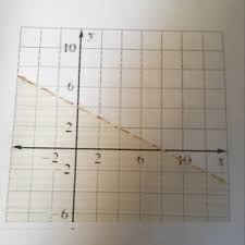 Write the inequality for the graph. Write The Inequality For The Following Graph Brainly Com