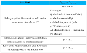 Maybe you would like to learn more about one of these? Contoh Soal Dan Pembahasan Asas Black Lengkap Dengan Konsep Gammafis Blog