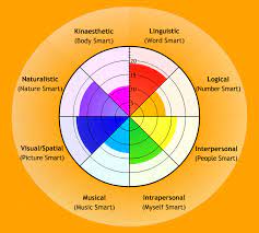 The basic elements of music are related to mathematics. When Intelligence Evaluation Is Flawed Thoughts By A Literate Technogeek