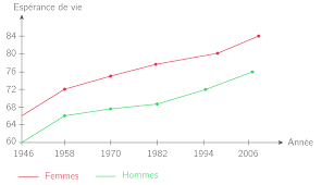 (= se faire une idée précise de ce qui est représenté) • vivre mentalement l'expérience qui a permis d'obtenir ces l'analyse d'un graphique est réussie si : Lecture De Representations Graphiques Diagrammes De Repartition Representation Des Series Chronologiques 1es Cours Sciences Economiques Et Sociales Kartable