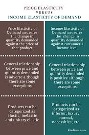 Distinguish Between Price Elasticity And Income Elasticity Of Demand Pediaa Com Economics Lessons Economics Notes Teaching Economics