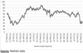 As the lloyds share price stays cheap, i'd invest £5k. Lloyds Boss Antonio Horta Osorio Turned Basket Case Bank Around This Is Money