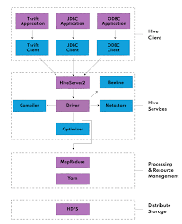 Image result for Apache Hive architecture