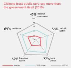 Govern, rule, command, direct, from latin. Trust In Government Oecd