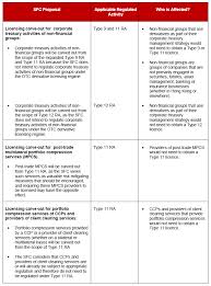 Hong Kong Sfc Refines Otc Derivatives Licensing Regime Global Financial Regulatory Blog