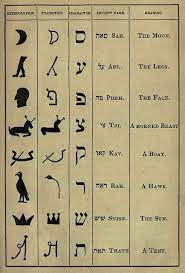 Language_Hebrew_To_Glyphs | Hebrew Words, Learn Hebrew, Hebrew Alphabet