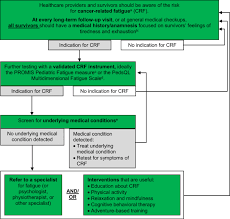 So where did it come from? Recommendations For The Surveillance Of Cancer Related Fatigue In Childhood Adolescent And Young Adult Cancer Survivors A Report From The International Late Effects Of Childhood Cancer Guideline Harmonization Group Springerlink