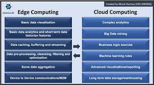 Together, they provide a solution which is both scalable and accommodating for big data and business analytics. Ai Data Science Iot And Cloud Aisoma Herstellerneutrale Ki Beratung