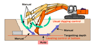 Development Of Hydraulic Excavator With Digging Operation Assisting System And Multi Monitoring Display Hitachi Construction Machinery