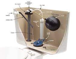 Maybe you would like to learn more about one of these? Toilet Parts 101