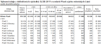 Od roku 1918, tedy od vzniku samostatného československa, se jich uskutečnilo devět. Prvni Definitivni Vysledky Ze Scitani Lidu Domu A Bytu 2011 Za Mestske Casti Mesta Plzne Csu V Plzni