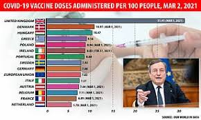 Astrazeneca says its coronavirus vaccine triggers immune response among adults. Italian Pm Threatens To Suffocate Astrazeneca As Eu Says Jab Contracts Must Be Honoured Daily Mail Online