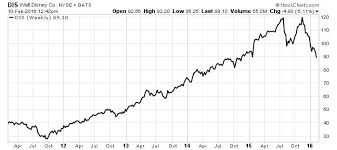 Disney Stock This Is The Reason To Be Bullish On The Walt