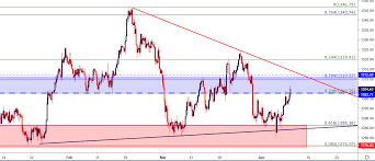 Gold Price Technical Outlook Gld Rallies From Key Chart Support