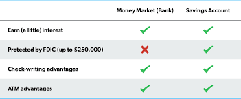 A savings account limits you to six or so transactions per month, while a money market account gives you the freedom—and flexibility—of writing checks. Money Market Vs Savings Which Account Should I Choose Ramseysolutions Com