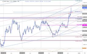 Gold Price Targets Xau Usd Surges 4 Can The Rally Be