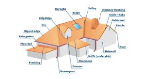 Similarly, to the roof border color we choose a bite dark and light color combination together with a big glass door and window to get the house look so beautiful and modern house. Roofing Terms Askaroofer