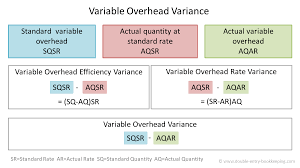 Variable Overhead Variance Double Entry Bookkeeping