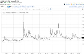 Stocks Are In Dangerous Territory Proshares Vix Short Term