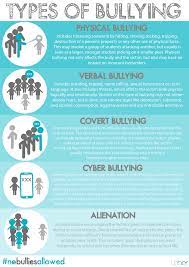 Bullying is defined as mean, hurtful behavior that occurs repeatedly in a relationship with an imbalance of power or strength. Leher Auf Twitter A Quick Look At The Different Types Of Bullying Nobulliesallowed