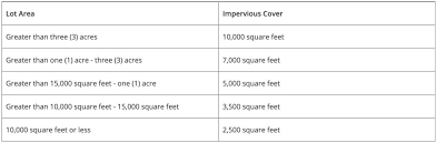 Impervious cover and watershed health in austin increasing amounts of impervious cover contributes significantly to many of the water quality and quantity issues facing cities today. Impervious Surface And Cover Loan Ranger Capital