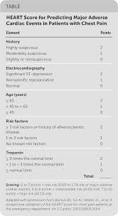 Image result for HEART Score