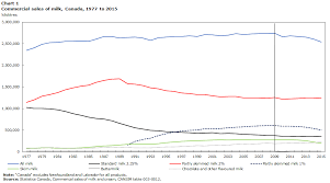 Changes In Canadians Preferences For Milk And Dairy Products